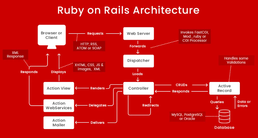 Модульная архитектура Ruby on Rails